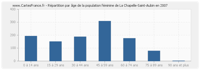 Répartition par âge de la population féminine de La Chapelle-Saint-Aubin en 2007